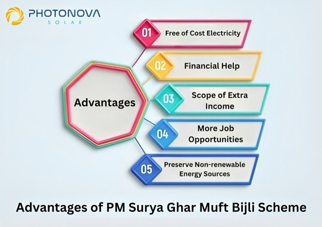 What Are the Advantages of PM Surya Ghar Muft Bijli Scheme?